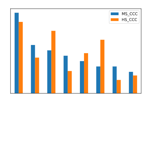 CCC Analysis